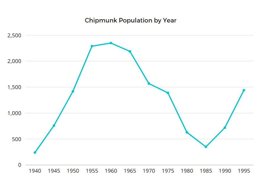 Chipmunk population